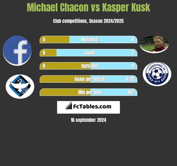 Michael Chacon vs Kasper Kusk h2h player stats