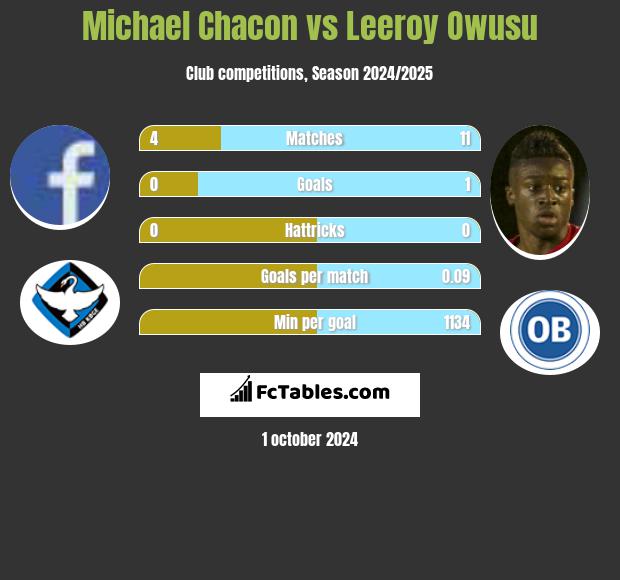 Michael Chacon vs Leeroy Owusu h2h player stats