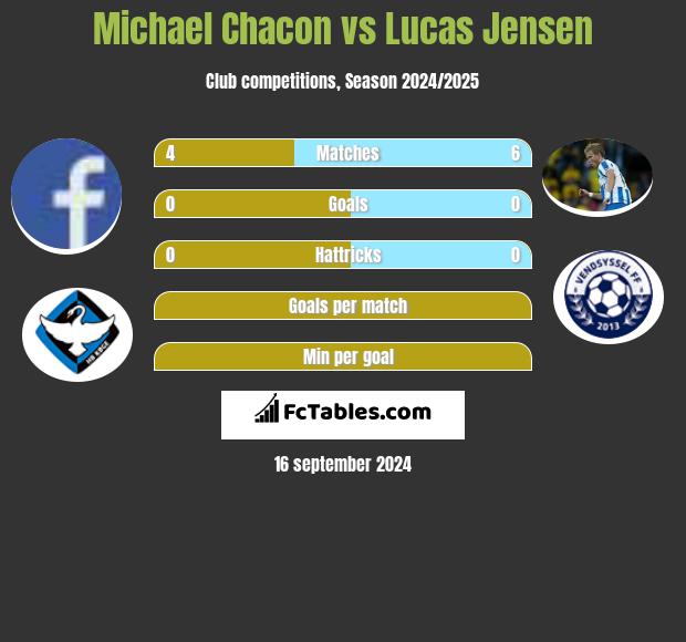 Michael Chacon vs Lucas Jensen h2h player stats