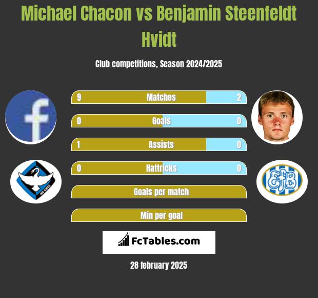 Michael Chacon vs Benjamin Steenfeldt Hvidt h2h player stats