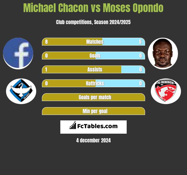 Michael Chacon vs Moses Opondo h2h player stats