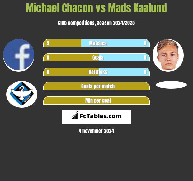 Michael Chacon vs Mads Kaalund h2h player stats