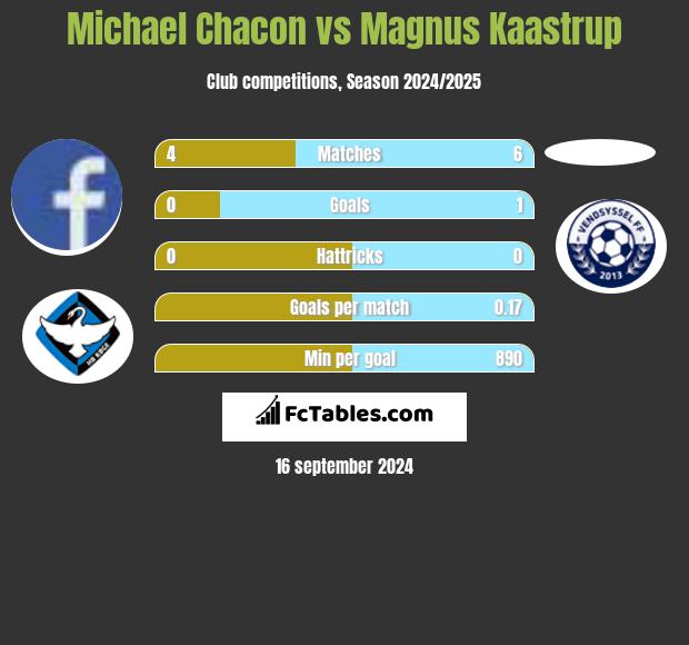 Michael Chacon vs Magnus Kaastrup h2h player stats