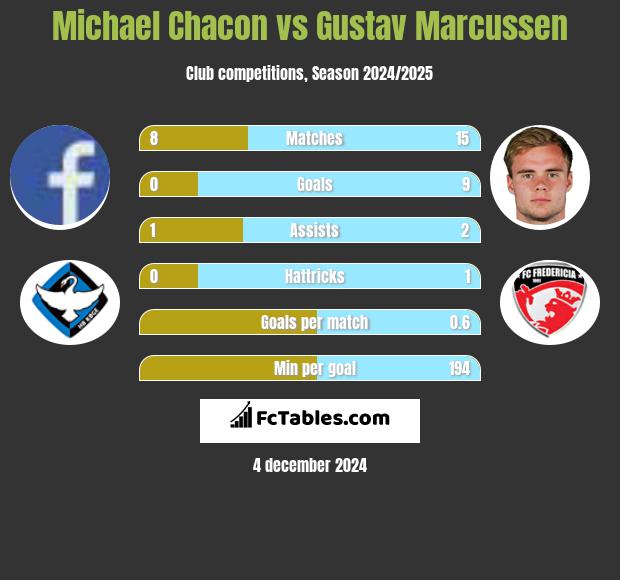 Michael Chacon vs Gustav Marcussen h2h player stats