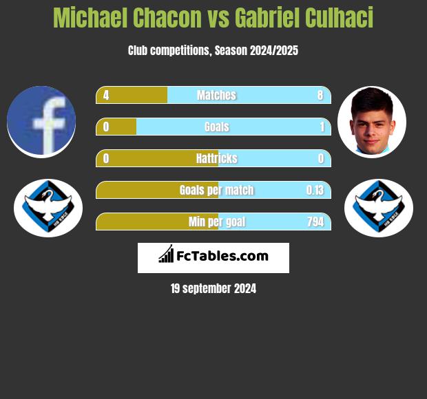 Michael Chacon vs Gabriel Culhaci h2h player stats