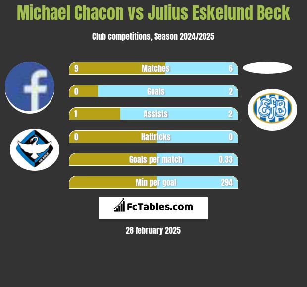 Michael Chacon vs Julius Eskelund Beck h2h player stats