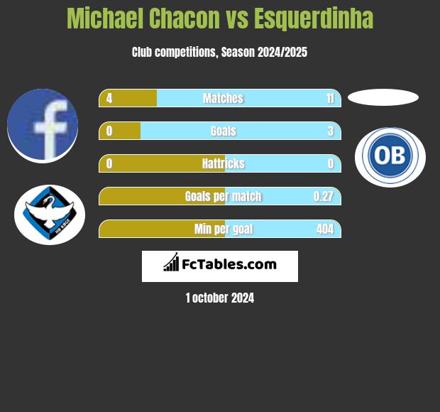 Michael Chacon vs Esquerdinha h2h player stats