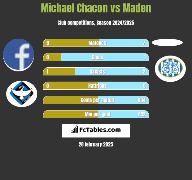 Michael Chacon vs Maden h2h player stats