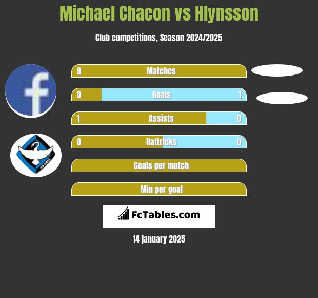 Michael Chacon vs Hlynsson h2h player stats