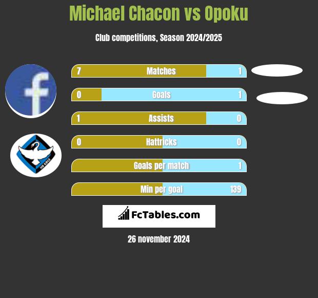 Michael Chacon vs Opoku h2h player stats