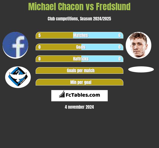 Michael Chacon vs Fredslund h2h player stats