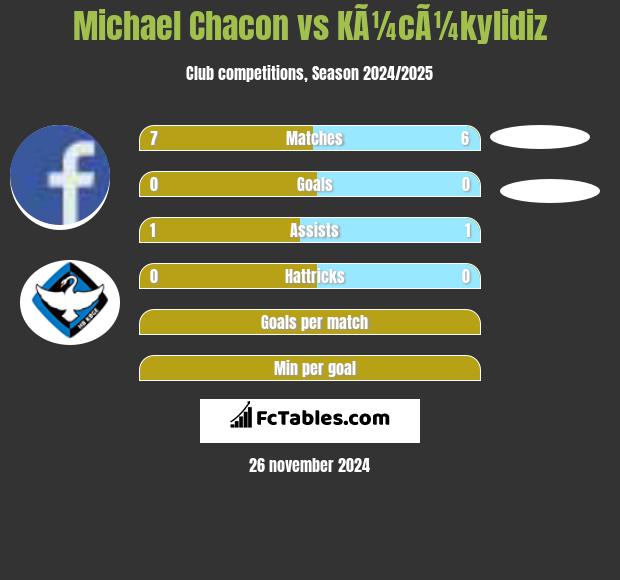 Michael Chacon vs KÃ¼cÃ¼kylidiz h2h player stats