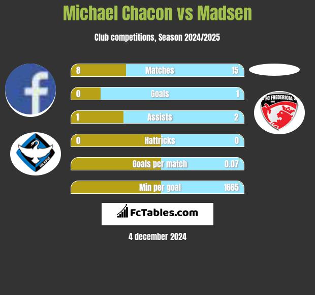 Michael Chacon vs Madsen h2h player stats