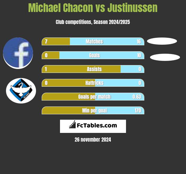 Michael Chacon vs Justinussen h2h player stats