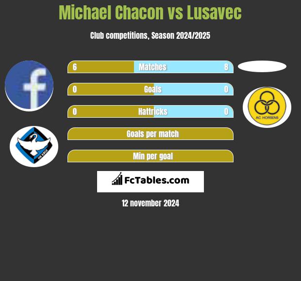 Michael Chacon vs Lusavec h2h player stats