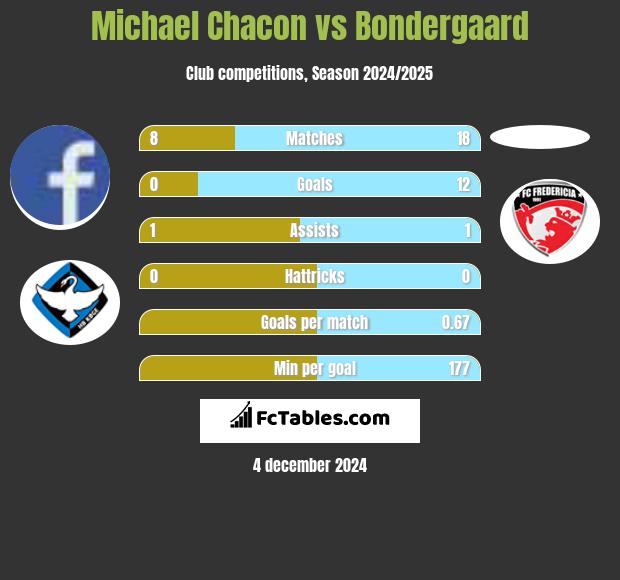 Michael Chacon vs Bondergaard h2h player stats