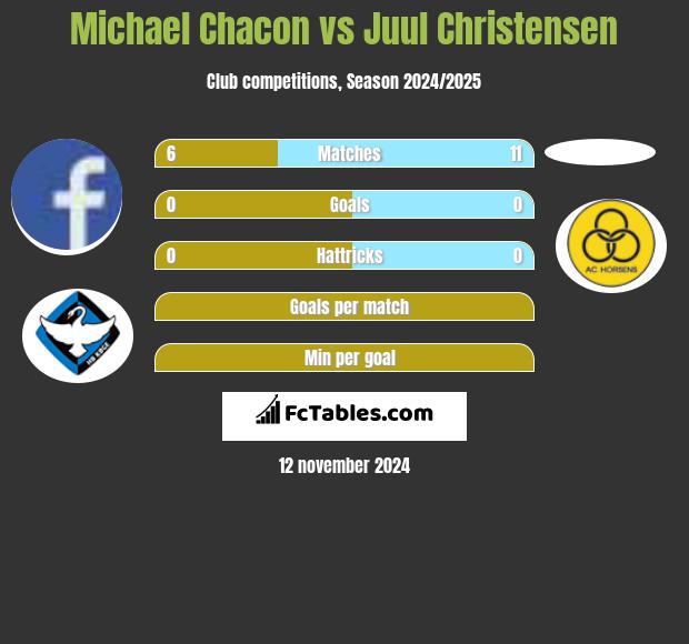 Michael Chacon vs Juul Christensen h2h player stats