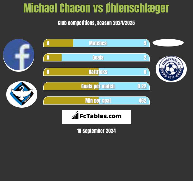 Michael Chacon vs Øhlenschlæger h2h player stats