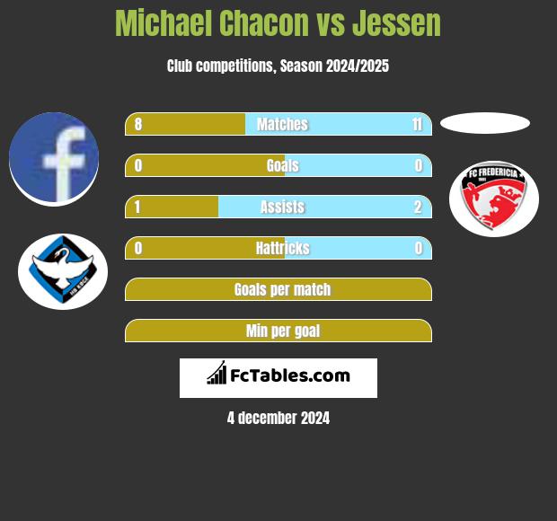 Michael Chacon vs Jessen h2h player stats