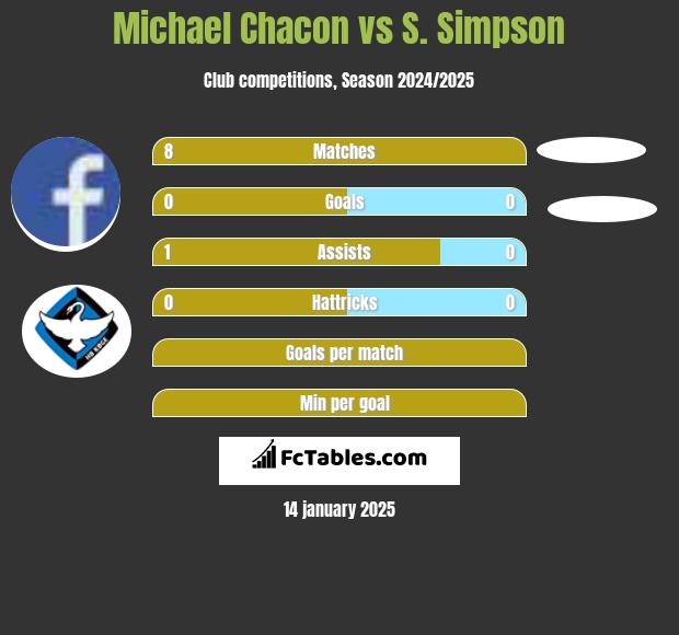 Michael Chacon vs S. Simpson h2h player stats