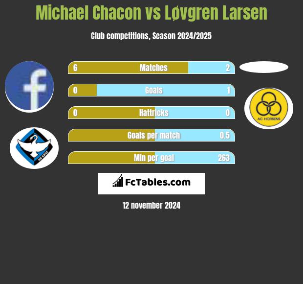 Michael Chacon vs Løvgren Larsen h2h player stats