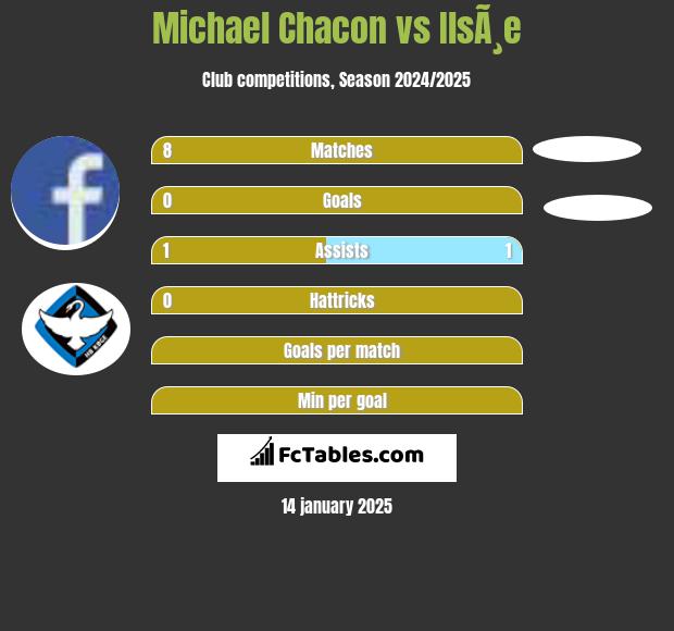 Michael Chacon vs IlsÃ¸e h2h player stats