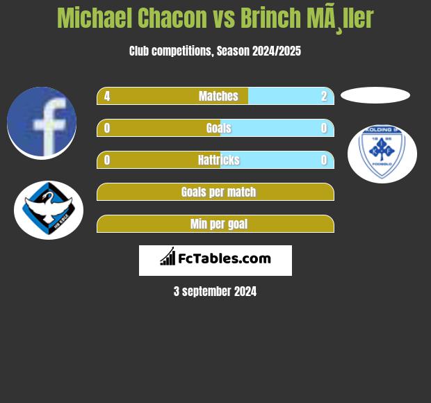 Michael Chacon vs Brinch MÃ¸ller h2h player stats