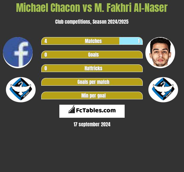 Michael Chacon vs M. Fakhri Al-Naser h2h player stats