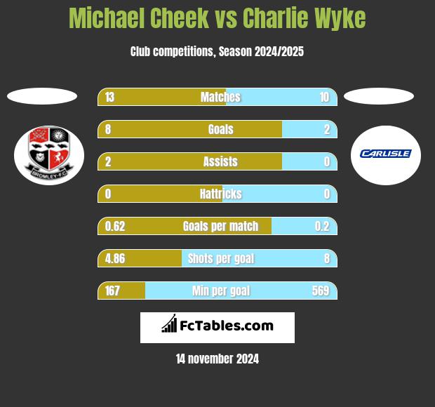 Michael Cheek vs Charlie Wyke h2h player stats