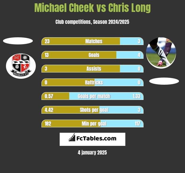 Michael Cheek vs Chris Long h2h player stats