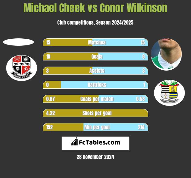 Michael Cheek vs Conor Wilkinson h2h player stats