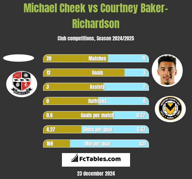 Michael Cheek vs Courtney Baker-Richardson h2h player stats