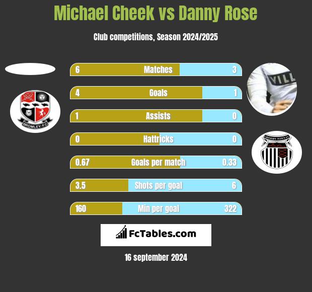 Michael Cheek vs Danny Rose h2h player stats