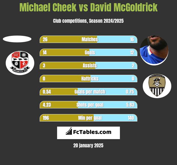 Michael Cheek vs David McGoldrick h2h player stats