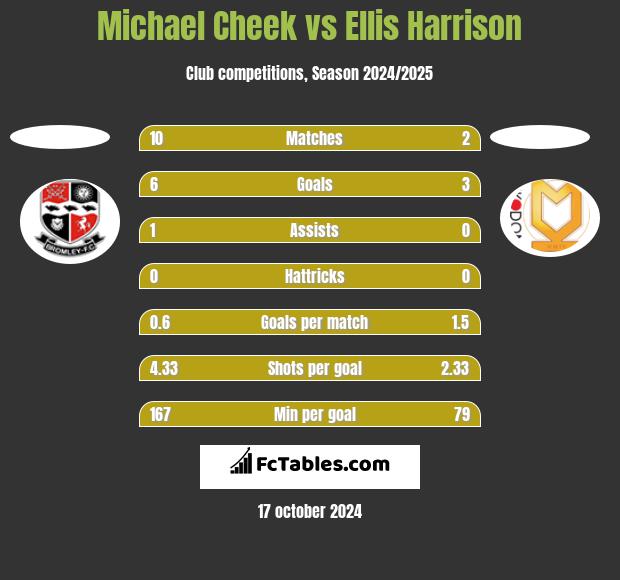 Michael Cheek vs Ellis Harrison h2h player stats