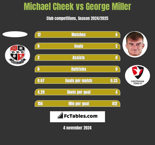 Michael Cheek vs George Miller h2h player stats