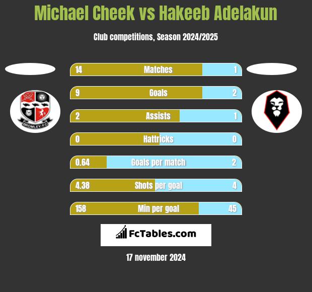 Michael Cheek vs Hakeeb Adelakun h2h player stats