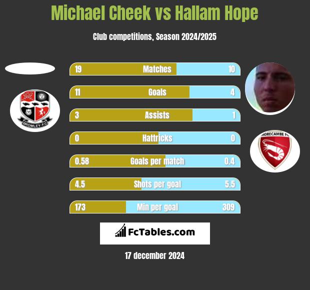 Michael Cheek vs Hallam Hope h2h player stats