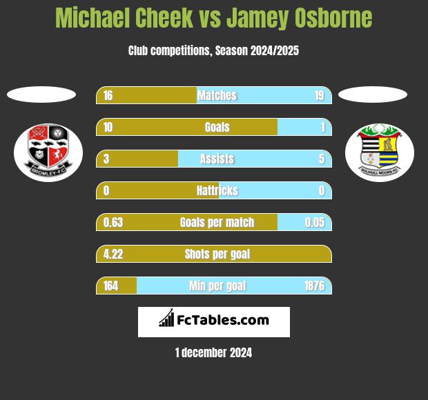 Michael Cheek vs Jamey Osborne h2h player stats