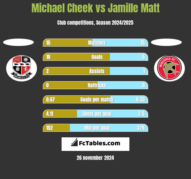 Michael Cheek vs Jamille Matt h2h player stats