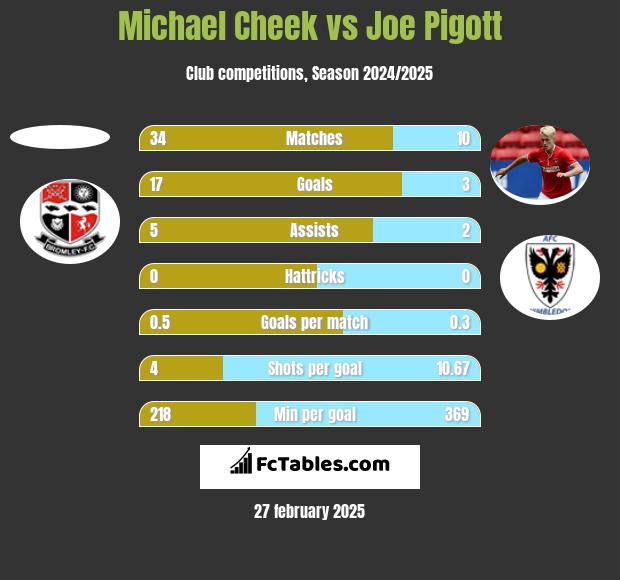 Michael Cheek vs Joe Pigott h2h player stats