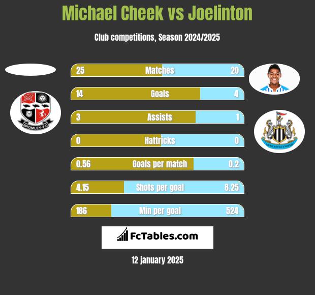 Michael Cheek vs Joelinton h2h player stats