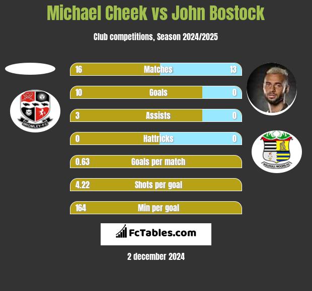 Michael Cheek vs John Bostock h2h player stats