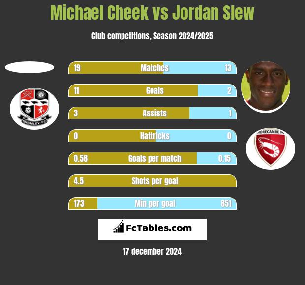 Michael Cheek vs Jordan Slew h2h player stats