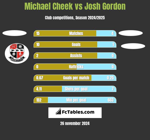 Michael Cheek vs Josh Gordon h2h player stats