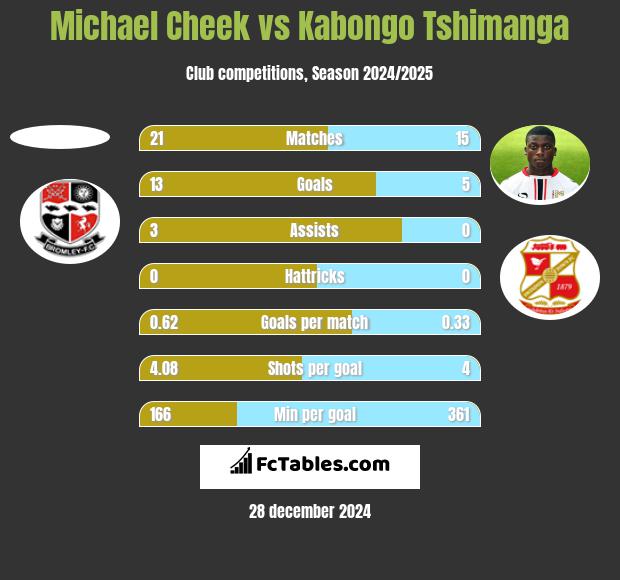 Michael Cheek vs Kabongo Tshimanga h2h player stats