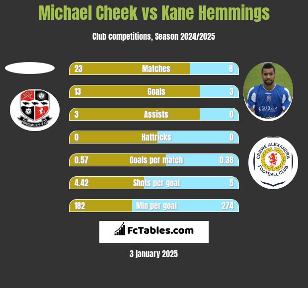 Michael Cheek vs Kane Hemmings h2h player stats