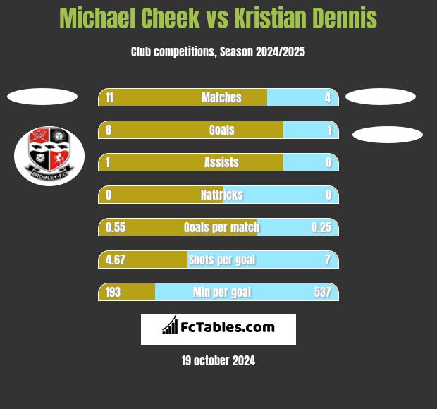 Michael Cheek vs Kristian Dennis h2h player stats