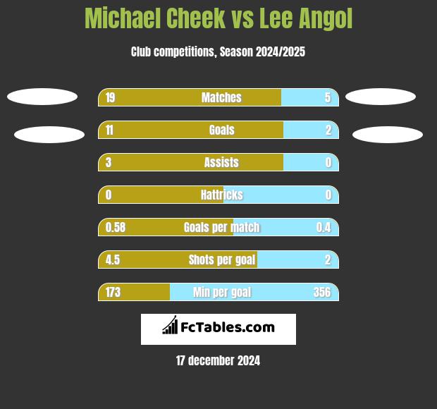 Michael Cheek vs Lee Angol h2h player stats