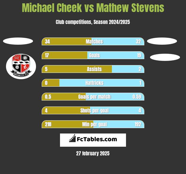 Michael Cheek vs Mathew Stevens h2h player stats